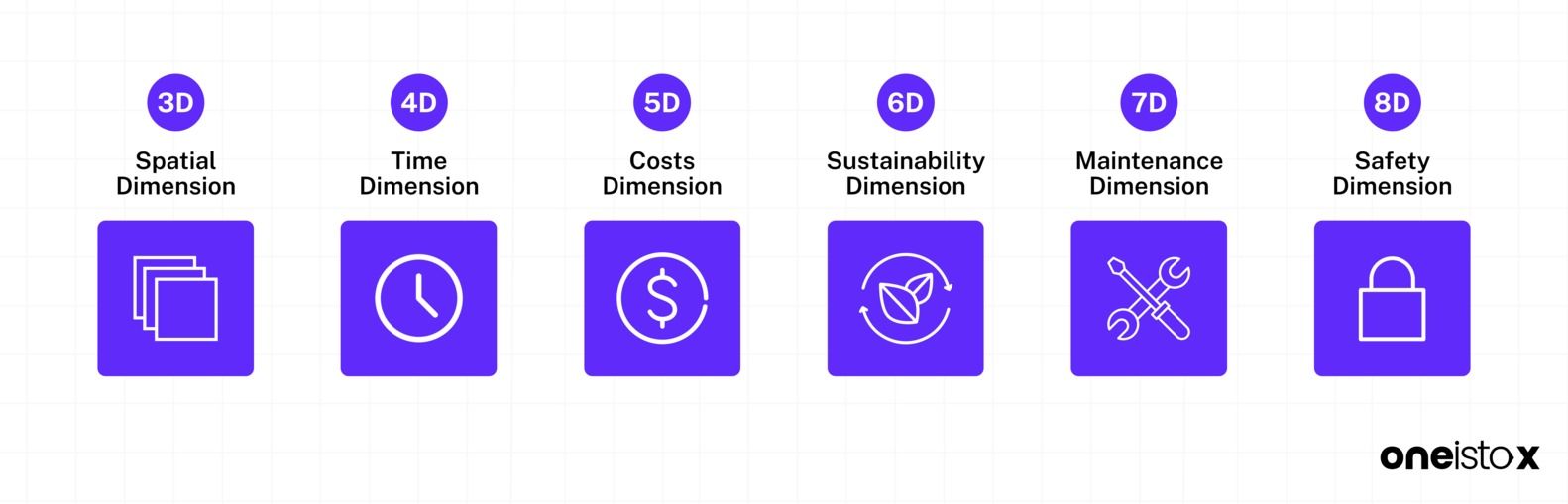 In addition to 3D, BIM includes the 8-Dimensions in an AEC project