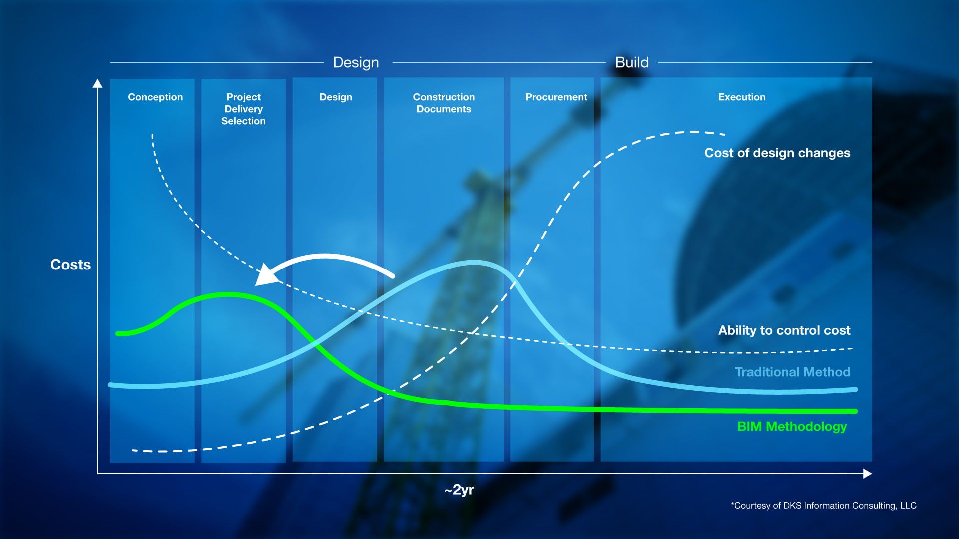 Graph comparing the project cost using different project approaches like the traditional method, BIM methodology.