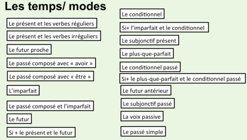 French A-Level- Grammar- Tenses and Moods | Teaching Resources