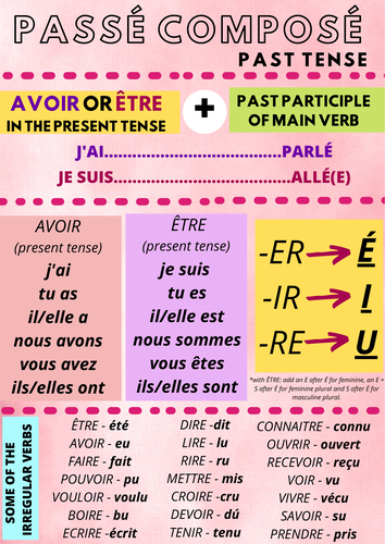 French passé composé (past tense) grammar poster | Teaching Resources