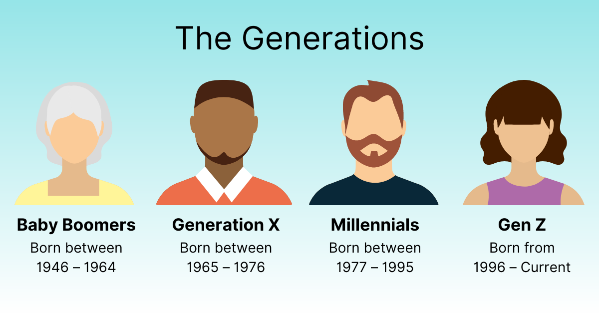 Baby Boomers, Generation X, Millennials, Gen Z - it seems like not a day goes by without hearing some mention of the generational cohorts. As marketers, we certainly bear responsibility for adding to this sense of ubiquity.  However, many people are still unfamiliar or unsure what they refer to. At a high level, the generational cohorts reflect the common experiences and prevailing attitudes of people born in a similar timeframe. Environmental factors such as the economy, education, war, and living costs tend to play a factor in peoples’ beliefs and values. For this reason, it is commonly believed that people within generations hold commonalities among their characteristics. Below, we’re exploring four generations and the traits that define each group.