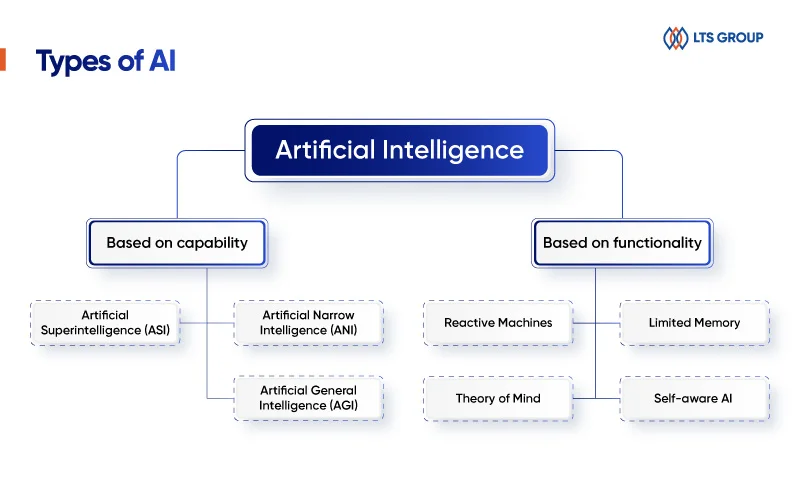 types of AI