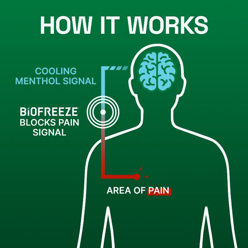 slide 5 of 7, Biofreeze Pain Relieving Cream - 3oz, 3 oz