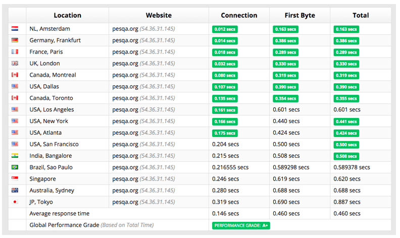 ovh-perfomance