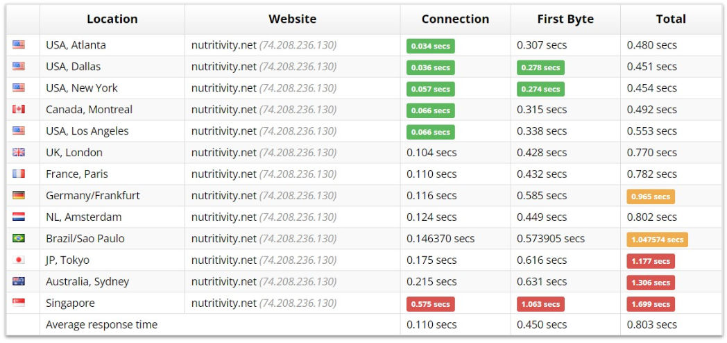 IONOS Sucuri Load Time Tester test results.