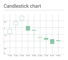 Create financial charts to tell your business story