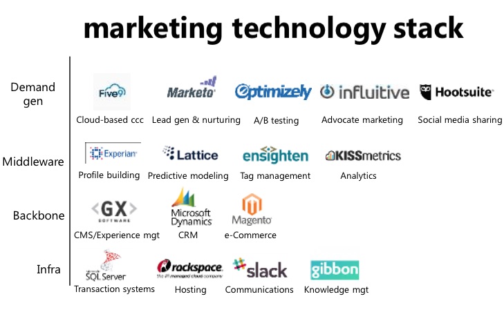 Marketing Technology Stack - acquisitie: B2B Marketing & Sales