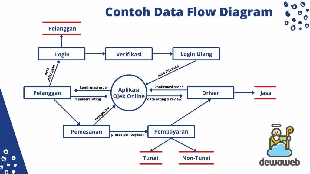 Data Flow Diagram Pengertian Jenis Fungsi Dan Contohnya - Riset