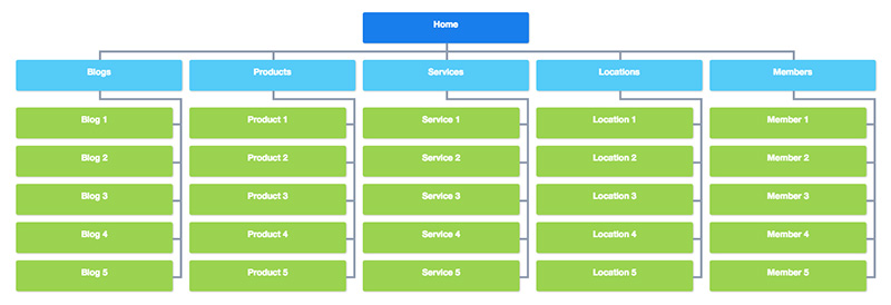 Managing Large Websites With Multiple Sitemaps