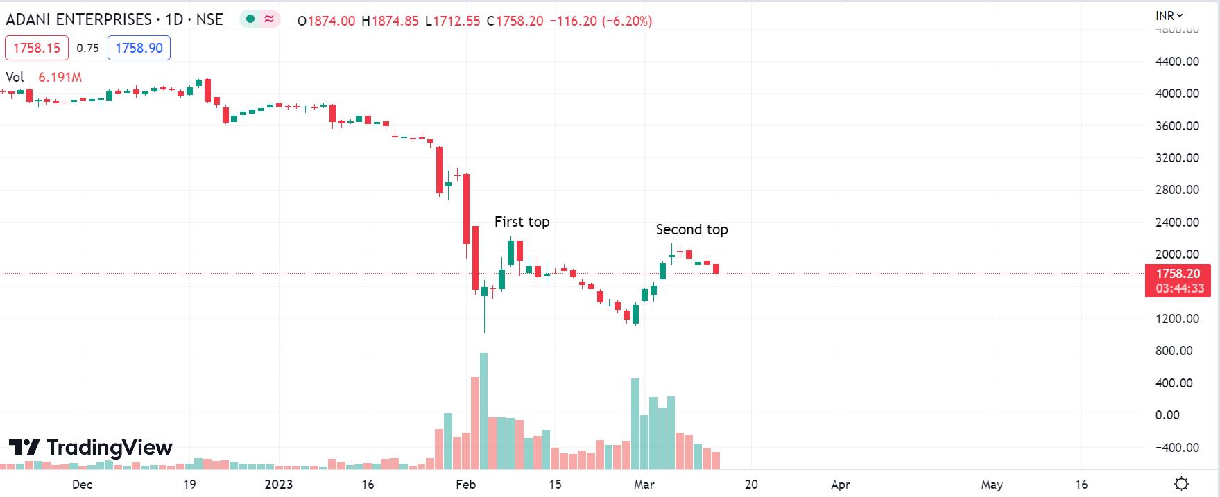 Adani Enterprises | Double top pattern | Latest stock market news