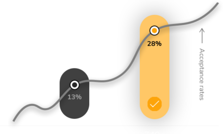 GMAT 740 = 2X chances of admit from top B-schools and $55k+ Scholarship