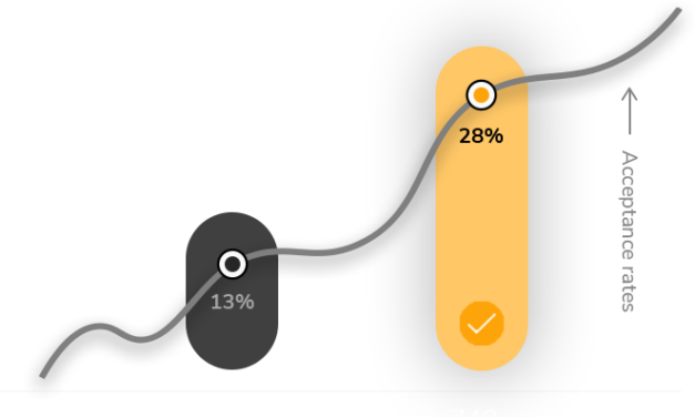 GMAT 740 = 2X chances of admit from top B-schools and $55k+ Scholarship