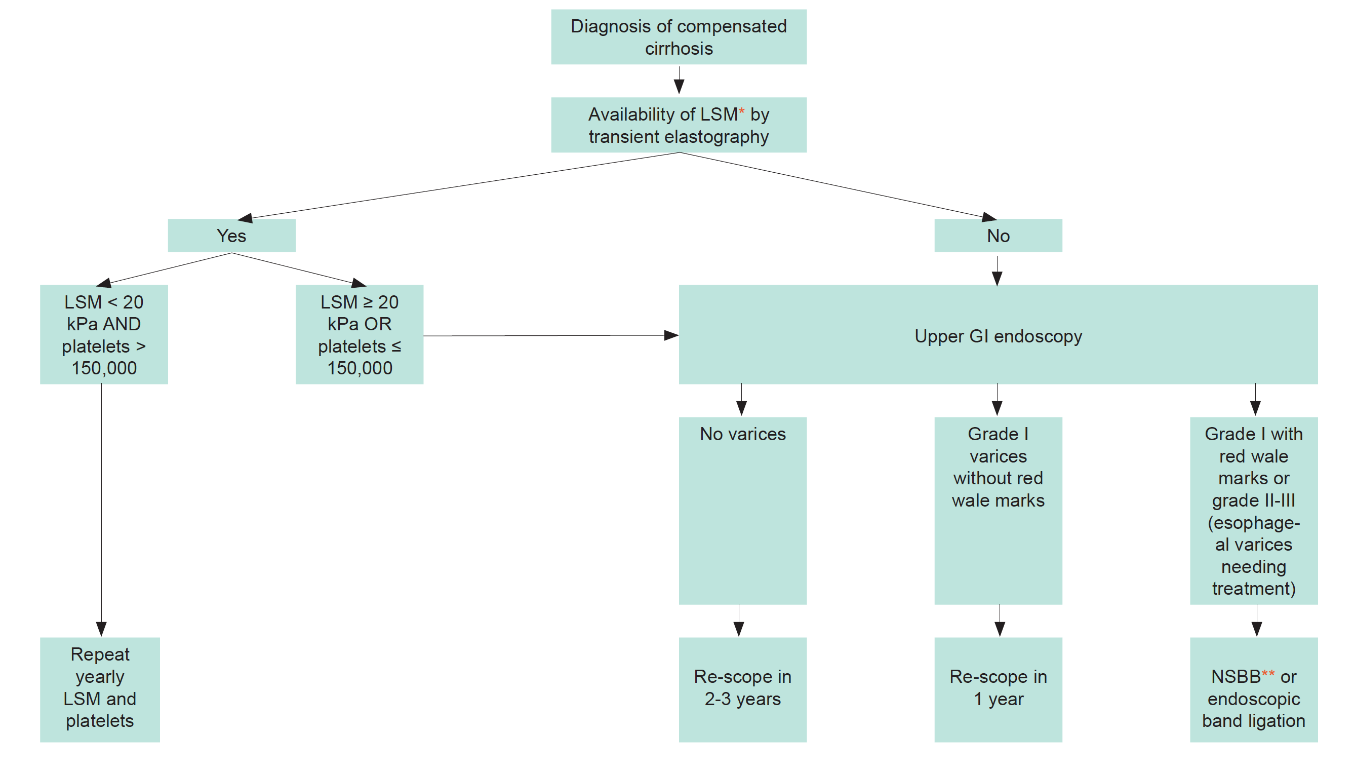 Classification Of Severity Of Liver Cirrhosis Five Stage Concept Model ...