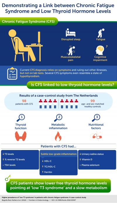 Chronic Fatigue Syndrome Possibly Explained B Eurekalert