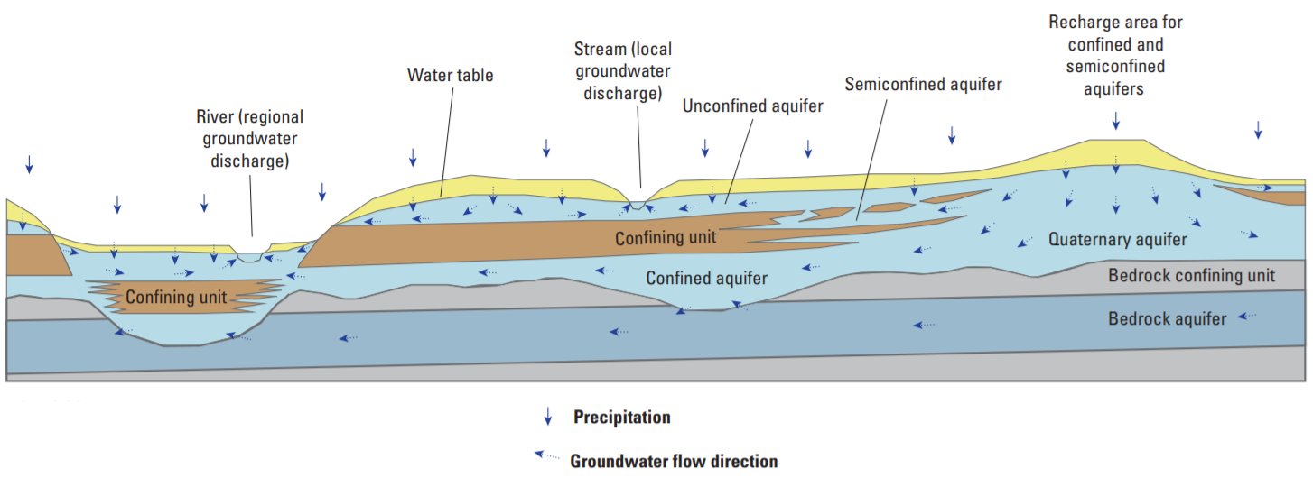 Confined vs Unconfined Aquifer