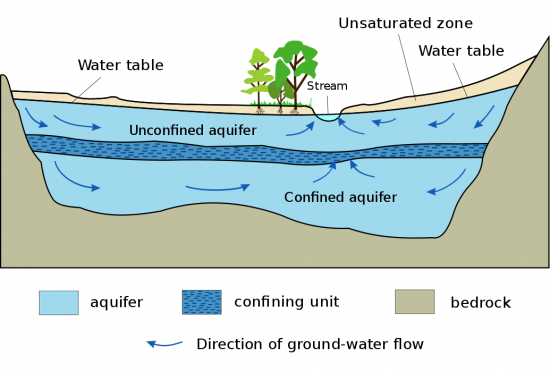 Unconfined Aquifer