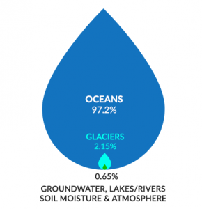 Water Allocation