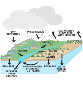 Aquifer Recharge