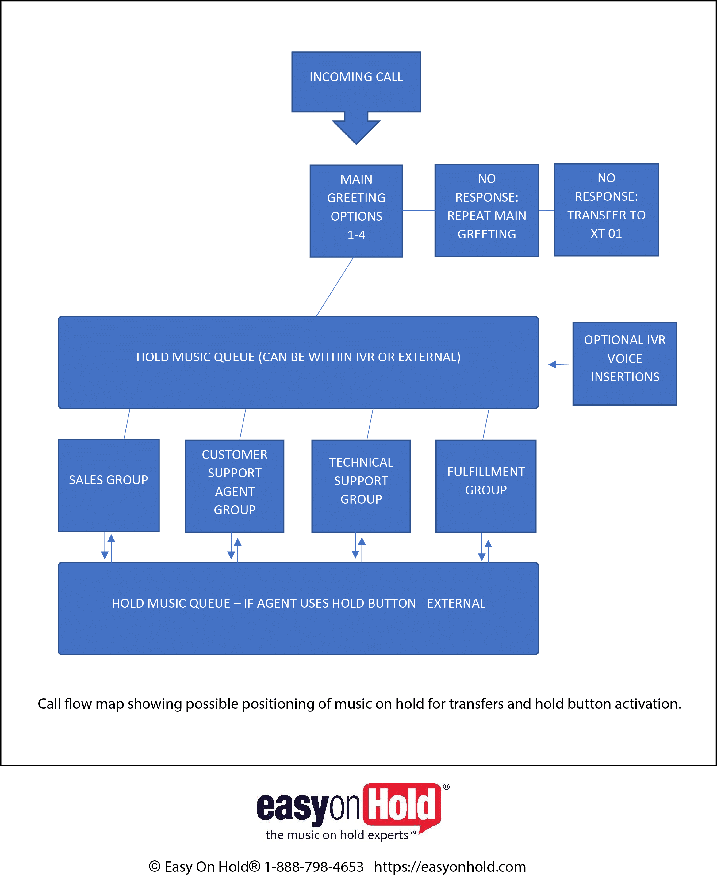 Call Flow Chart Template