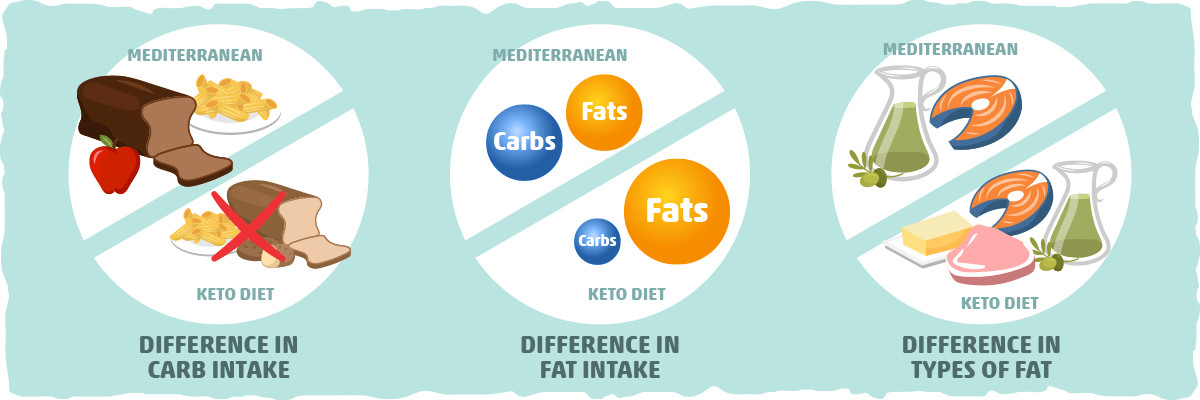 Keto Vs Mediterranean Diet Best Of the Ketogenic Mediterranean Diet Optimal Health and