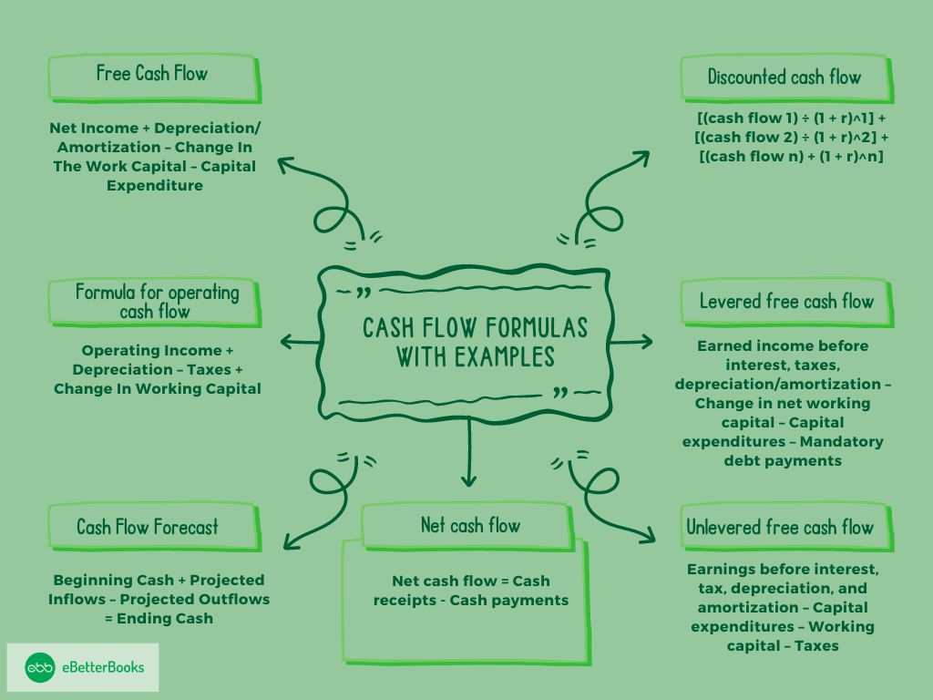 Cash Flow Formulas with Examples