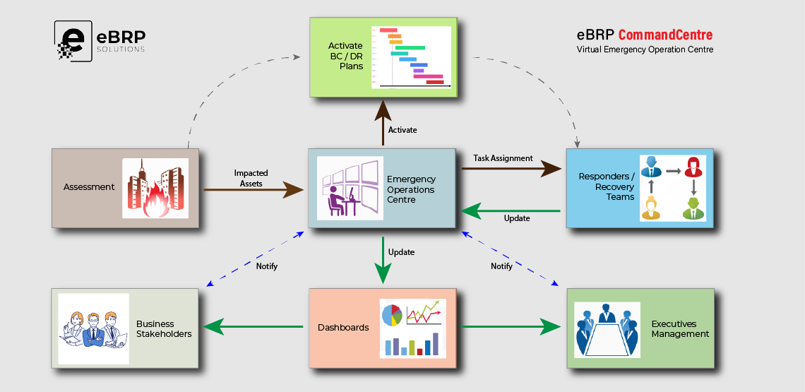 Orchestrating BC/DR Testing: Virtual – Emergency Operations Centers