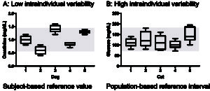 Biological variation