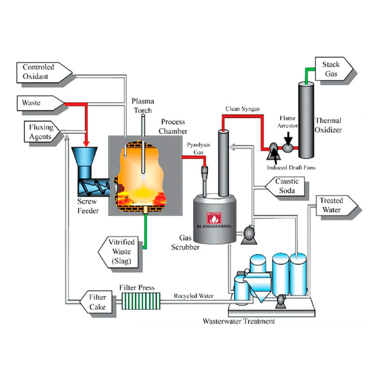 Plasma Pyrolysis System - Eco Business House