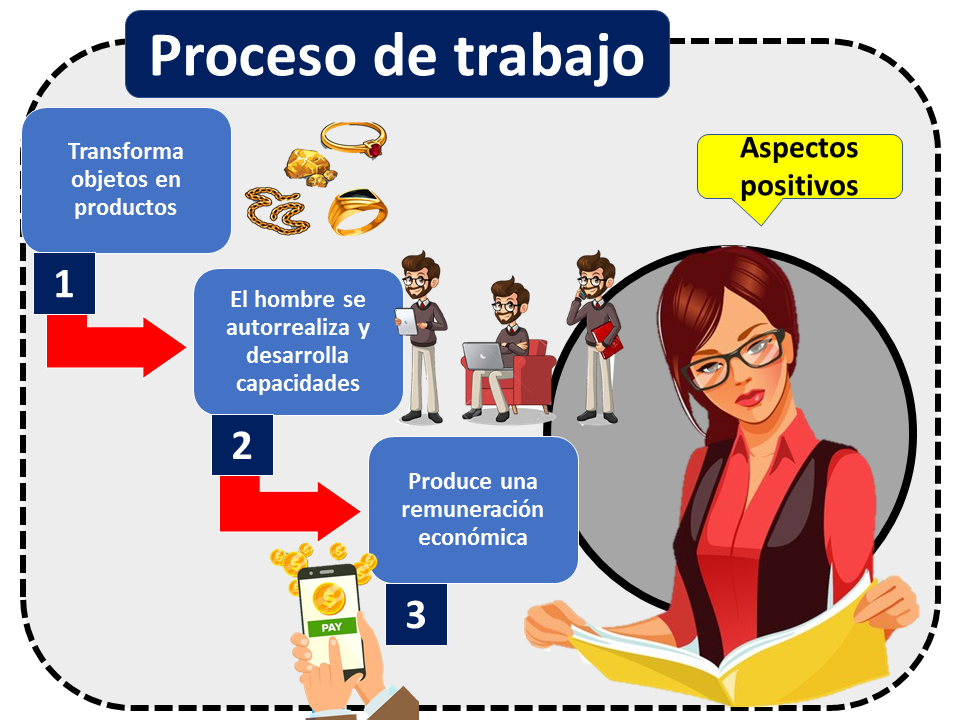 Definicion De Trabajo Y Sus Elementos - chefli