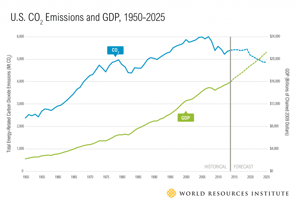 Decoupling_GDP_charts-01