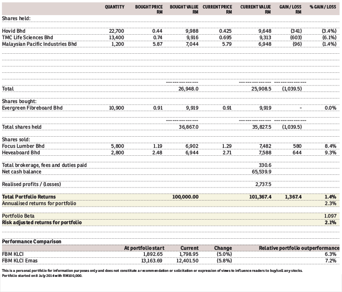 Tong’s Momentum Portfolio - Feb 12, 2015