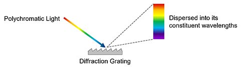 Dispersion of light from a diffraction grating - spectrometer research example | spectrometer applications