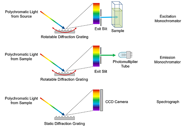 Spectrometer showing difference between a monochromator and a spectrograph