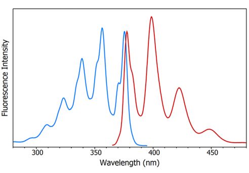 Spectrometer application diagram: Fluorescence excitation (blue) and emission (red) spectra of anthracene measured using the FS5 Spectrofluorometer.