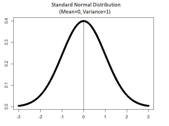 Standard normal distribution