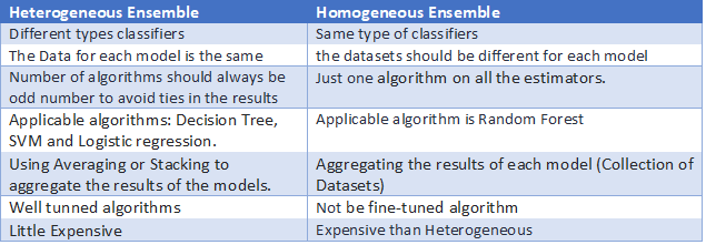 Homogeneous and Heterogeneous Ensemble