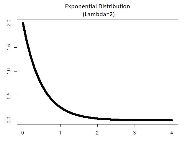 Exponential distribution lambda= 2