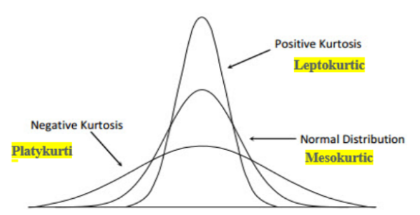 Skewness Kurtosis