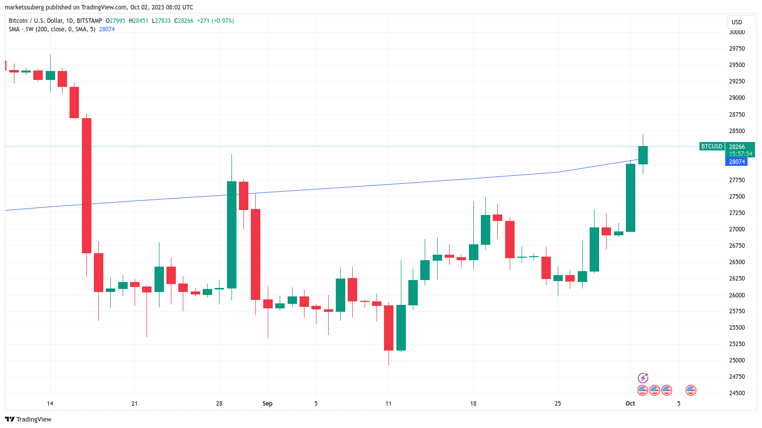 BTC price hits ‘Uptober’ up 5% – Five things to know in Bitcoin this week