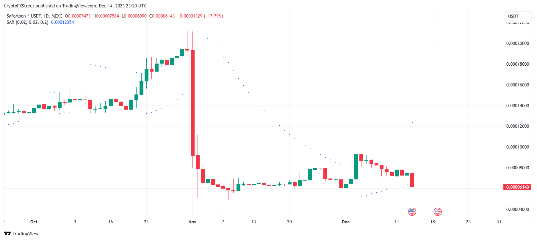 SafeMoon price crashes by 18% as it officially files for Chapter 7 ...