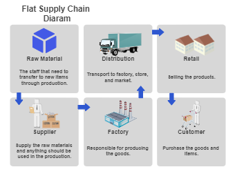 Flat Supply Chain Diagram