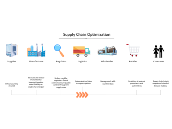 Supply Chain Management Example