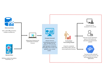 Supply Chain Optimization Diagram