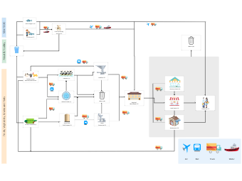 Supermarket Supply Chain Example