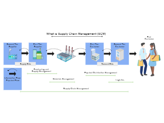 Supply chain Managemnet Diagram