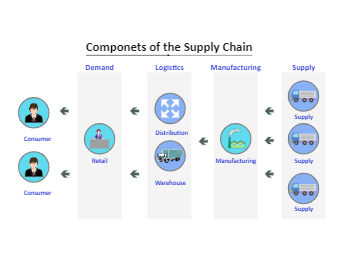 Componets of The Supply Chain