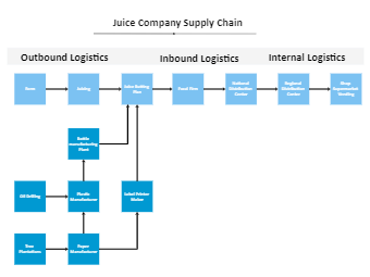 Juice Company Supply Chain Diagram