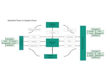 Detailed Flows In Supply Chain