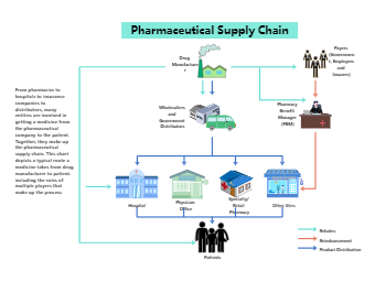 Pharmaceutical Supply Chain Diagram