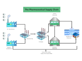 Pharma Supply Chain